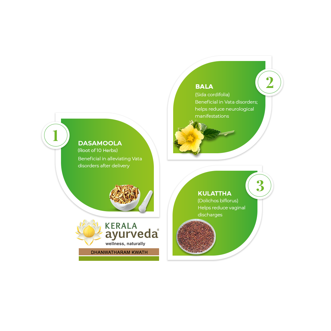 Banner illustrating key ingredients of Dhanwantharam Kwath: Dasamoola, Bala, and Kulattha, detailing their benefits for alleviating Vata disorders, reducing neurological manifestations, and reducing vaginal discharges. – Kerala Ayurveda India