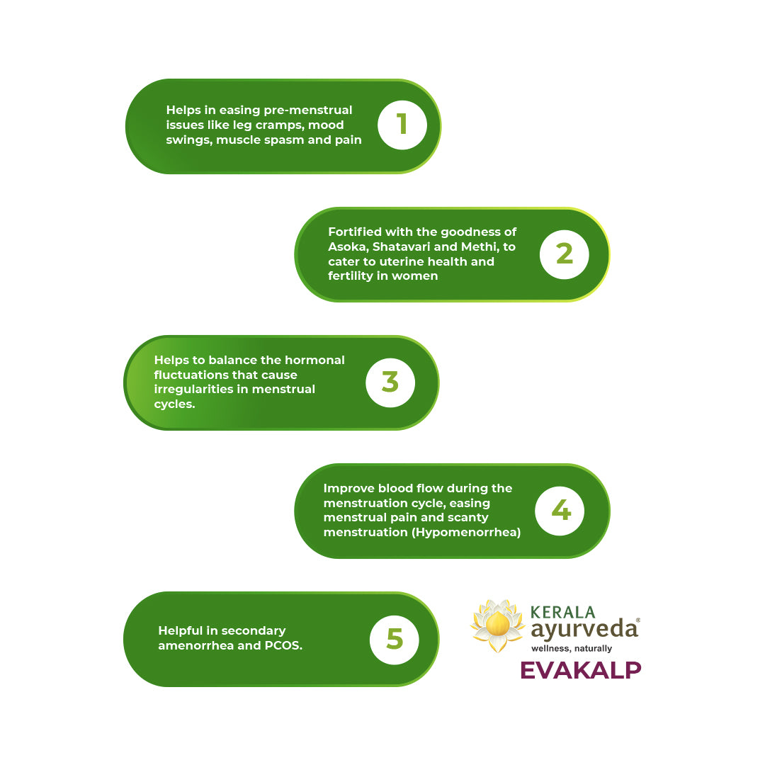 Banner highlighting five benefits of Evakalp Tablet, including easing pre-menstrual issues, supporting uterine health and fertility, balancing hormonal fluctuations, improving blood flow during menstruation, and being helpful for secondary amenorrhea and PCOS. – Kerala Ayurveda India