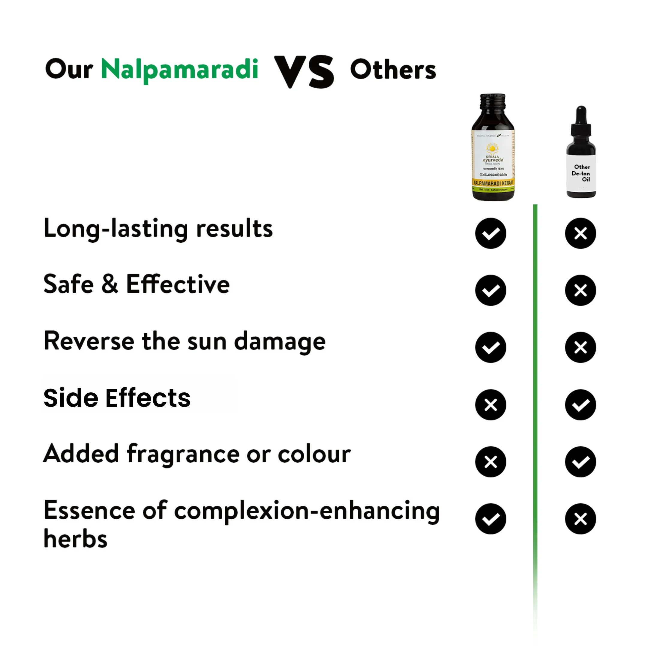 Comparison graphic titled “Our Nalpamaradi VS Others” with tick-marks illustrating long-lasting, safe, fragrance-free benefits beside the Kerala Ayurveda bottle – Kerala Ayurveda India